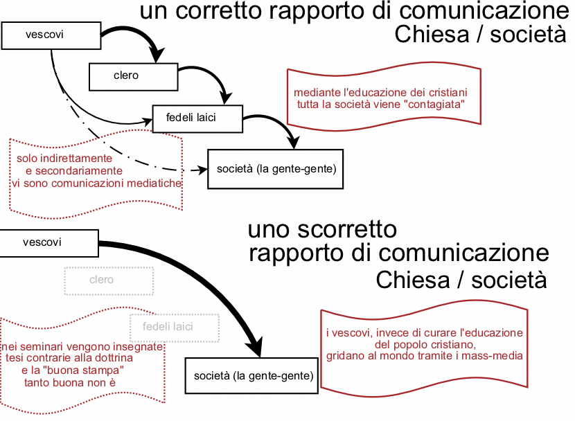 clero/laicato in politica